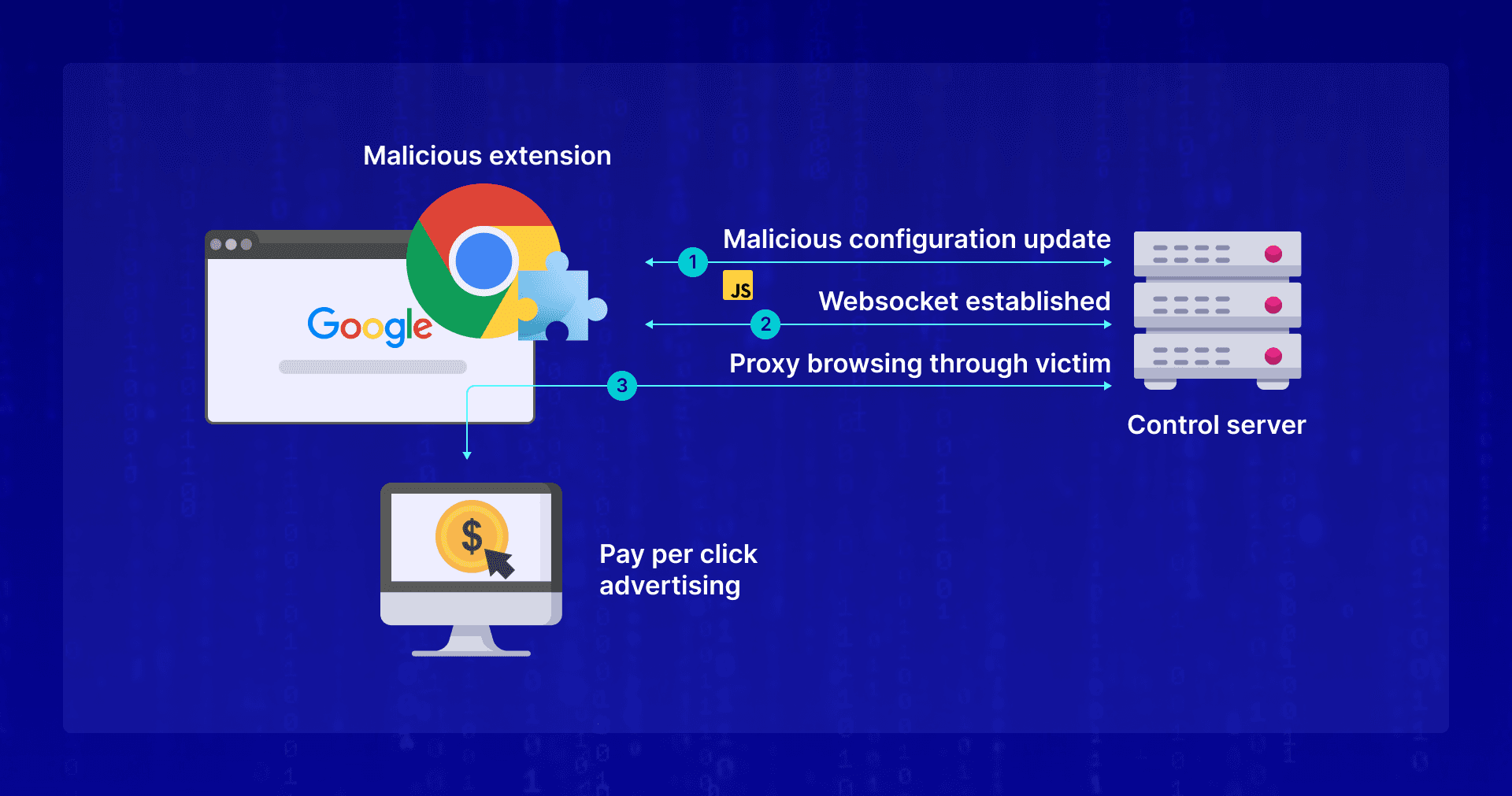 Silent Threats in Your Browser: How Chrome Extensions Can Compromise You