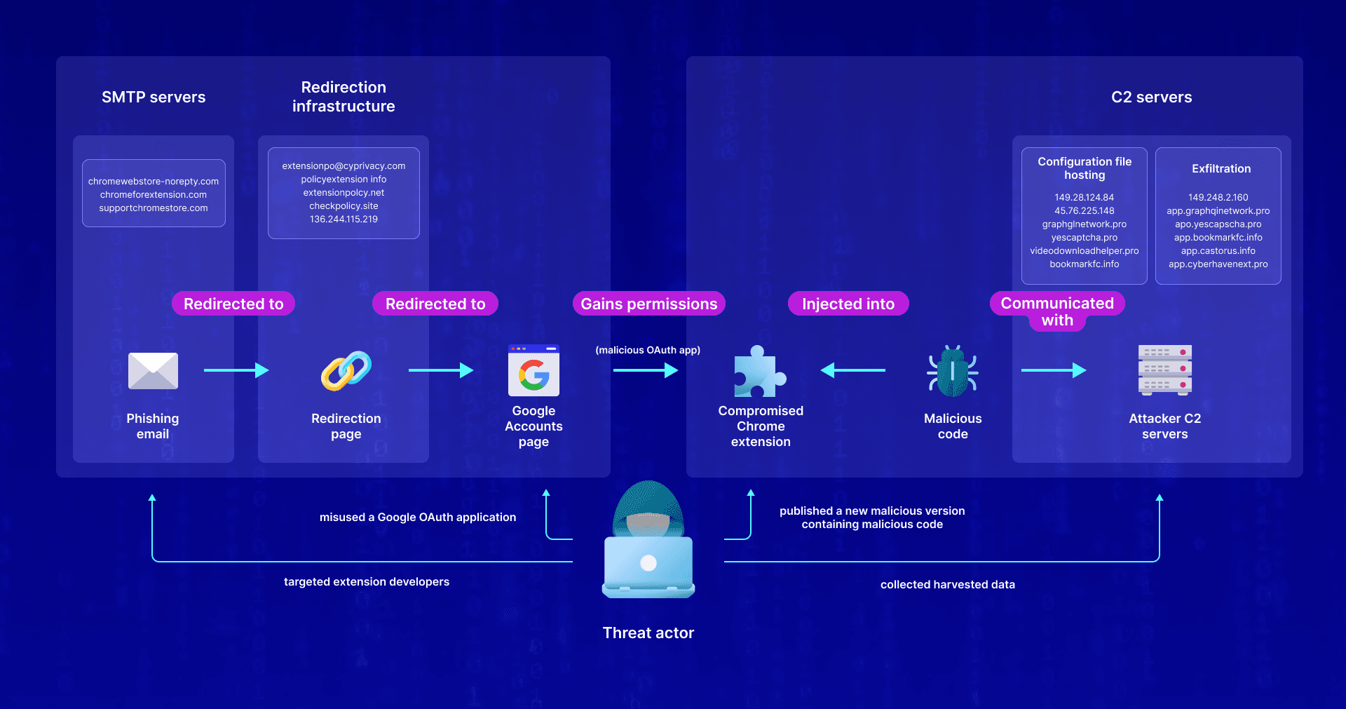 Silent Threats in Your Browser: How Chrome Extensions Can Compromise You
